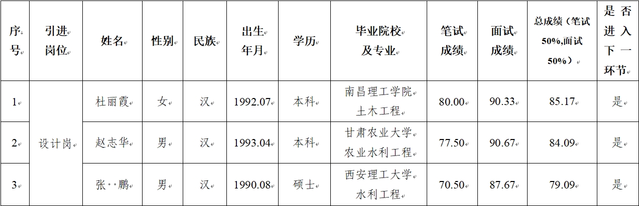 平?jīng)鍪谢A(chǔ)產(chǎn)業(yè)投資集團(tuán)有限公司 2024年公開(kāi)招聘特殊人才筆試、面試成績(jī)公示(圖1)